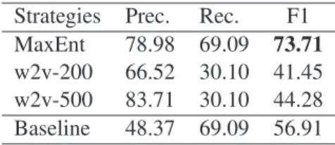 Figure 4: Comparison between the baseline, the vector-based strategies and the MaxEnt