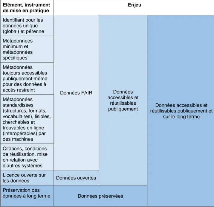 Tableau 7 : Des principes FAIR à l’accessibilité et à la réutilisabilité sur le long terme  Elément, instrument 