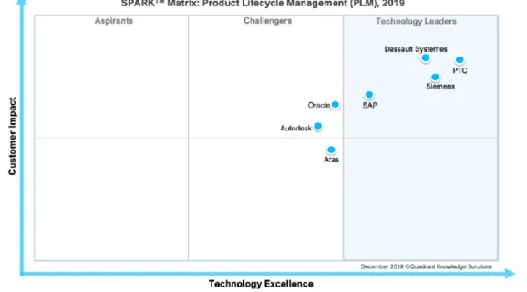 Figure 4: Strategic Performance Assessment and Ranking Product Lifecycle Management (PLM)  Market (Quadrant Knowledge Solutions 2019) 