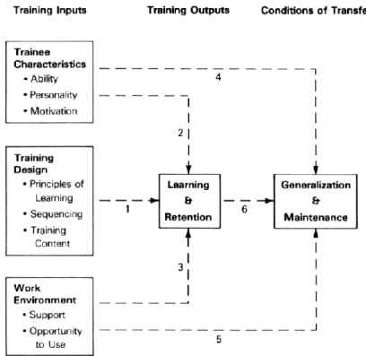Figure 5: A model of transfer process (Baldwin and Ford 1988) 