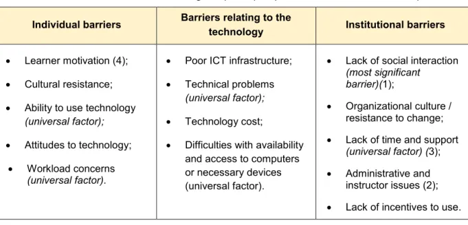 Table 4: Barriers to e-learning adoption (adapted from Becker et al. 2013)  Individual barriers  Barriers relating to the 