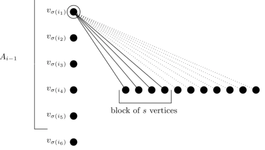 Fig. 3. The current anchor v σ(i 1 ) is connected to all the s vertices of the current block but will not be connected to any of the remaining non-introduced vertices.