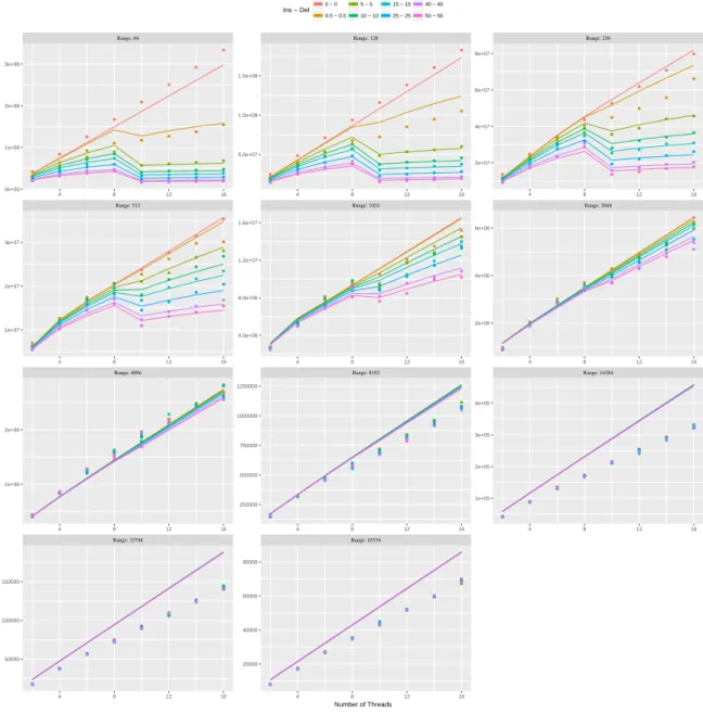 Figure 7: LL Uniform distribution for key selection
