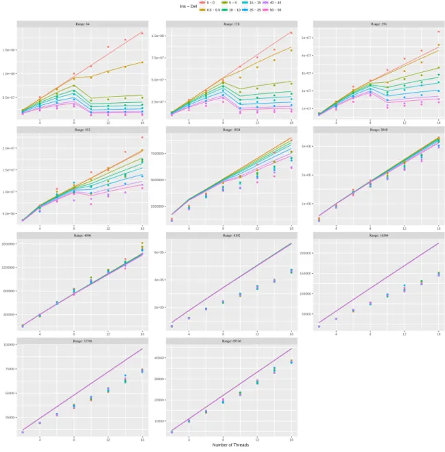 Figure 8: LL Zipf distribution for key selection
