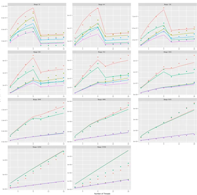 Figure 9: LL asymmetric update rates, uniform distribution for key selection