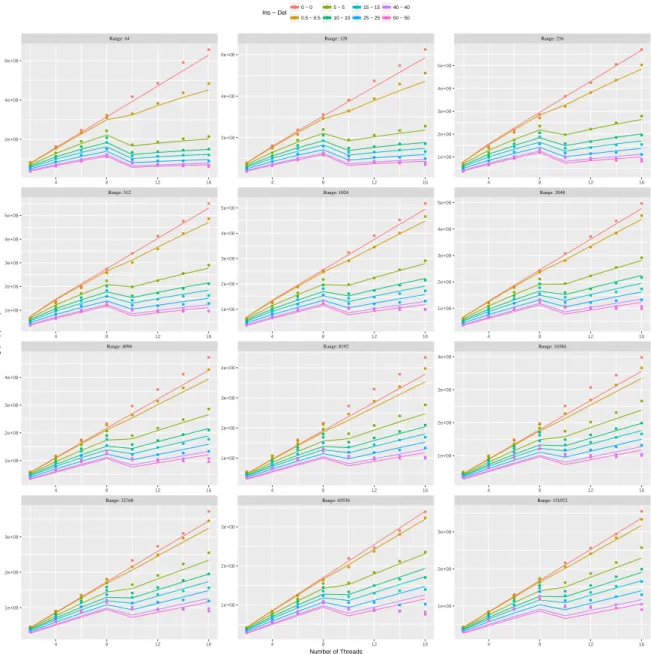 Figure 10: HT Uniform distribution for key selection, with load factor=2