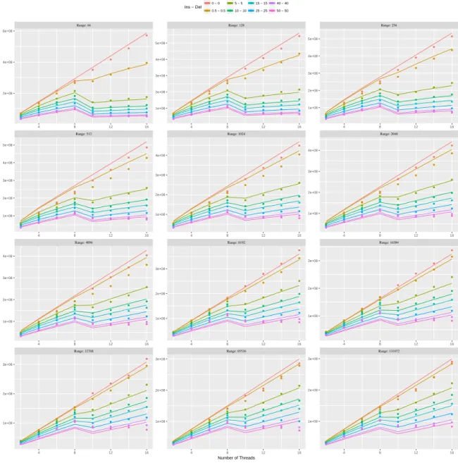 Figure 11: HT Uniform distribution for key selection, with load factor=4
