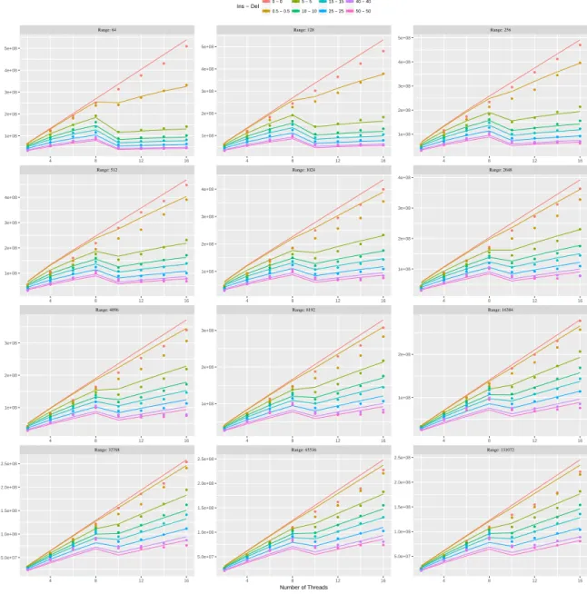 Figure 12: HT Uniform distribution for key selection, with load factor=8