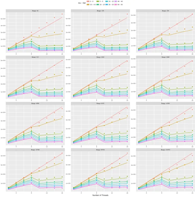 Figure 13: HT Zipf distribution for key selection, with load factor=2