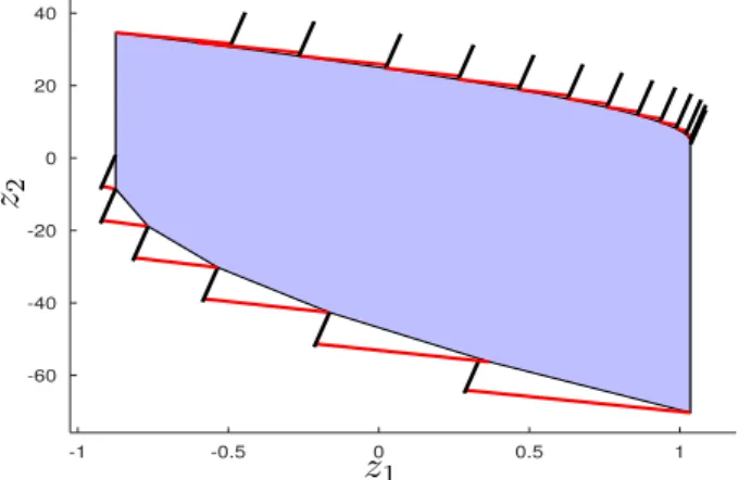 Fig. 1. Maximal control invariant set Ω c in Z and vertices successors.