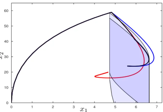 Fig. 2. Comparison between u as (19), in black, u n as in (9) applied when x ∈ X , in red, and u r as in (16) applied when x ∈ X , in blue