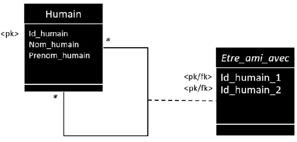 Figure 9 : Exemple conceptuel d’une relation entre personnes  sous forme relationnelle 