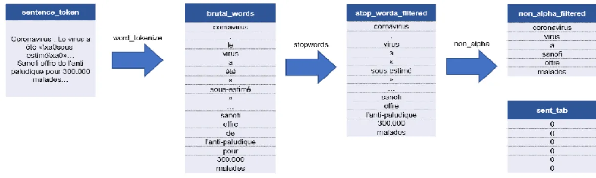 Figure 11 : Processus de nettoyage des mots 