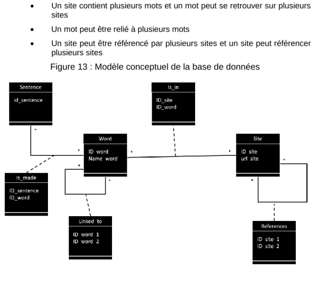 Figure 13 : Modèle conceptuel de la base de données 
