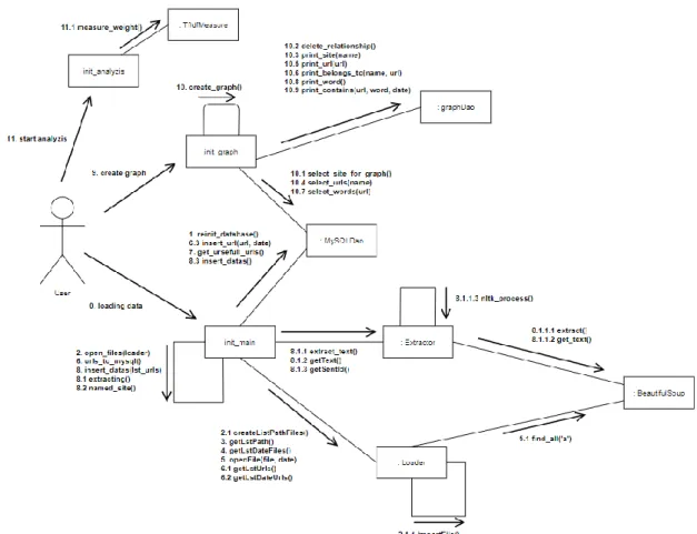 Figure 16 : Diagramme de communication 