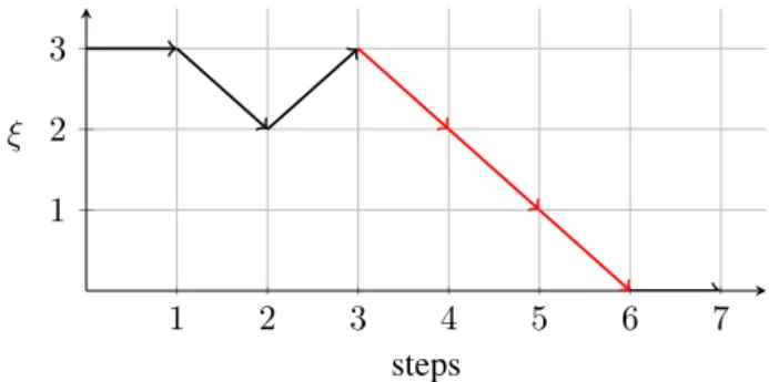 Figure 4: Level of choice versus steps of execution for the trace (0, 2, ok) − →a (1, 3, ok) − →a (2, 3, ok) −→br (1, 2, ok) − →a (2, 2, ok) −−→f ail (2, 2, ko) −→cr (2, 1, ko) −→br (1, 0, ko)
