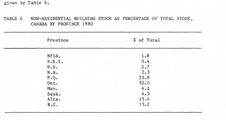TABLE  6  NOH-rn-SIDEKCIAL  BUIWIING  STOCK  AS  PERCENTAGE  -OF  TOTAL  STOCK,  CANADA  BY  PROVINCE  1980  Province  %  of  Total  Nf ld