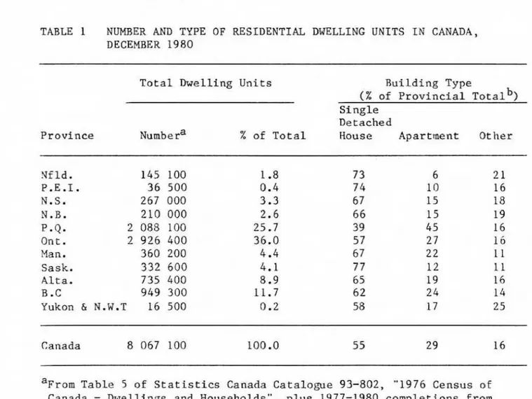 TABLE  1  NUMBER AND  TYPE  OF  RESIDENTIAL  DWELLING  W I T S  IN  CANADA,  DECEMBER  1980 