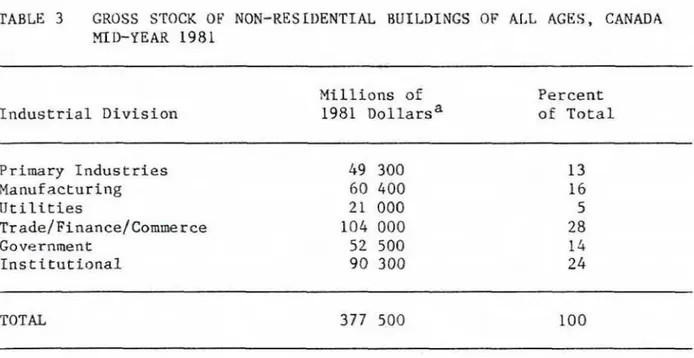 TABLE  3  GROSS  STOCK  OF  NON-RESTUENTIAL  BUILDINGS  OF ALL  AGES,  CANADA  MIIFYEAR  1981  Xndustrial  Division  Millions  of  1981 IIollarsa  Percent  of Total  Primary Industries  Hanuf  a c t u r i n g   U t i l i t i e s   Trade/Finance/Commerce  G