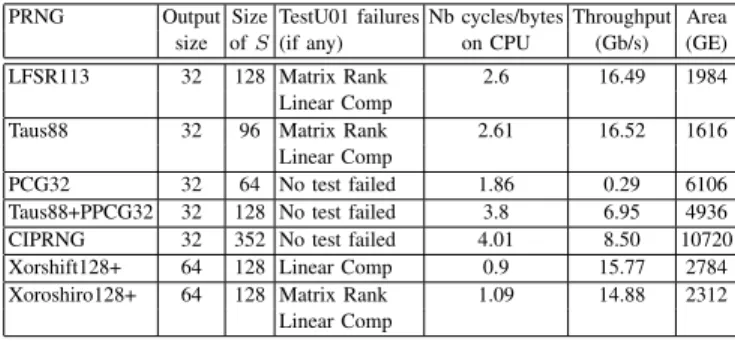 Table I: Statistical and Efficiency Evaluation of Linear PRNGs