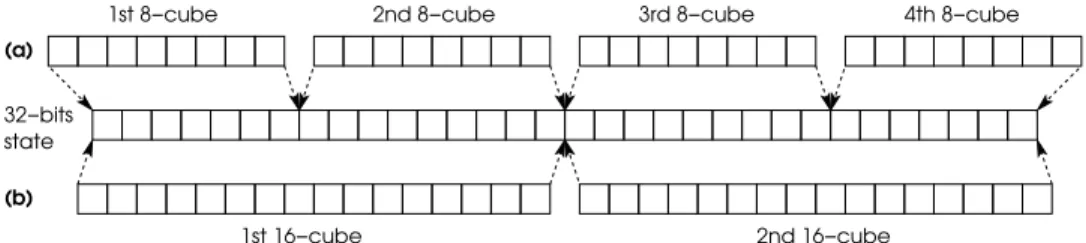 Figure 2: Concatenation of several k-bits cycles states to compose the 32-bits PRNG internal state: (a) Four 8-bits cycles (b) Two 16-bits cycles.