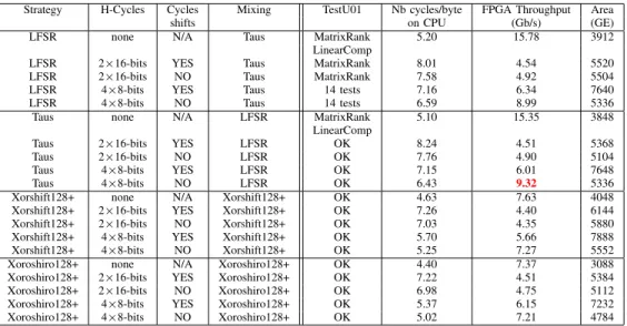 Table IV: Results for each combination and variant in the general scheme