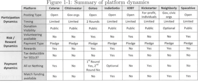 Figure  1-1:  Summary  of  platform  dynamics
