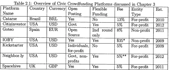 Table  2.1:  Overview  of  Civic  Crowdfunding  Platforms  discussed  in  Chapter  3 Platform  Country  Currency  Open  Flexible  Fee  Entity  Est.