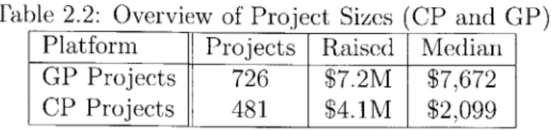 Table  2.2:  Overview  of  Project  Sizes  (CP  and  GP) Platform  Projects  Raised  Median GP  Projects  726  $7.2M  $7,672 CP  Projects  481  $4.1M  $2,099