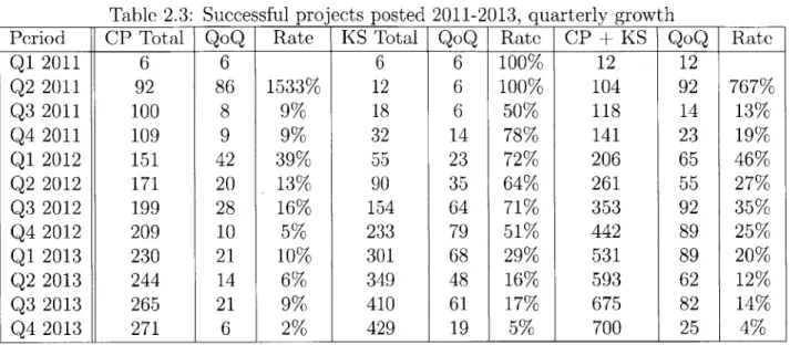 Table  2.3:  Successful  projects  posted  2011-2013,  quarterly  growth