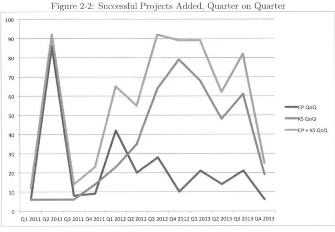 Figure  2-2:  Successful  Projects  Added,  Quarter  on  Quarter 100  1 ----  -  ----80  A  AS 70  - - - ...
