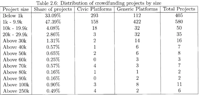 Table  2.6:  Distribution  of crowdfunding  projects  by  size