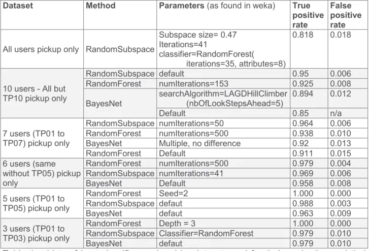 Table  1  – Lists  of  best  classifiers  ordered  by dataset  used  for  their  evaluation  and  their  true positive (TP) rate