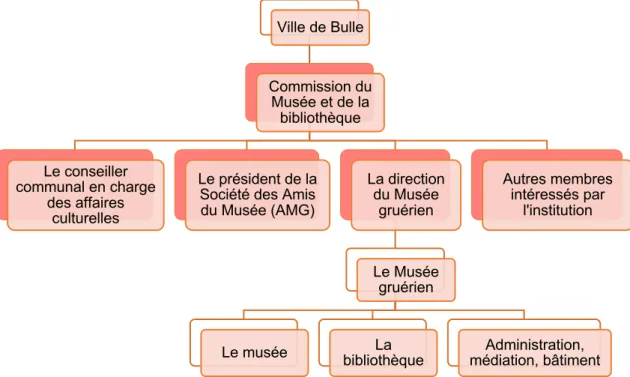 Figure 3 : Relation entre la Ville de Bulle et le Musée gruérien 1
