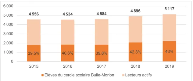 Figure 6 : Évolution du nombre de lecteurs actifs des trois sites de la  Bibliothèque de Bulle 
