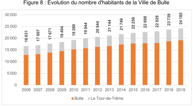 Figure 8 : Évolution du nombre d'habitants de la Ville de Bulle 