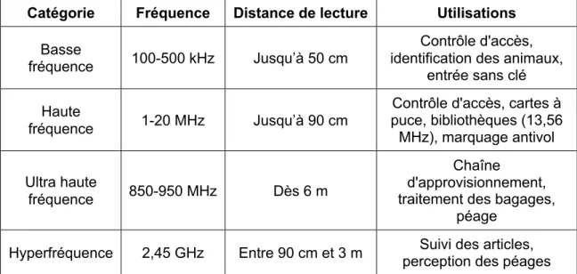 Tableau 1 : Différentes fréquences RFID et leurs utilisations  Catégorie  Fréquence  Distance de lecture  Utilisations 