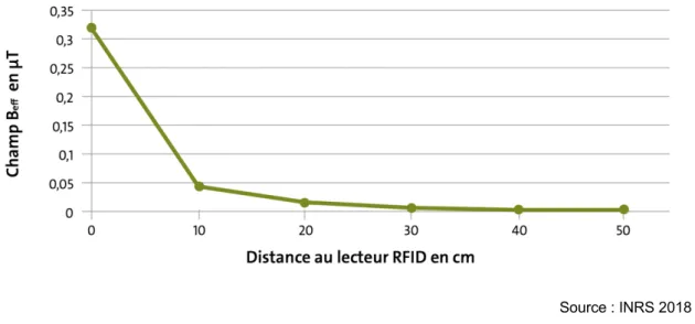Figure 14 : Schéma de la décroissance du champ magnétique en fonction de la  distance pour une borne de location de vélos (13,56 MHz) 