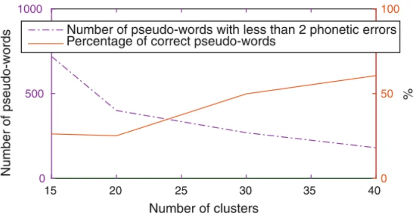 Fig. 5. Inﬂuence of the number of pseudo-phones on quantity and purity of pseudo- pseudo-words found.