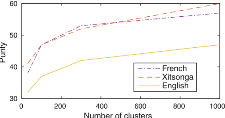 Fig. 4. Inﬂuence of the number of clusters on purity