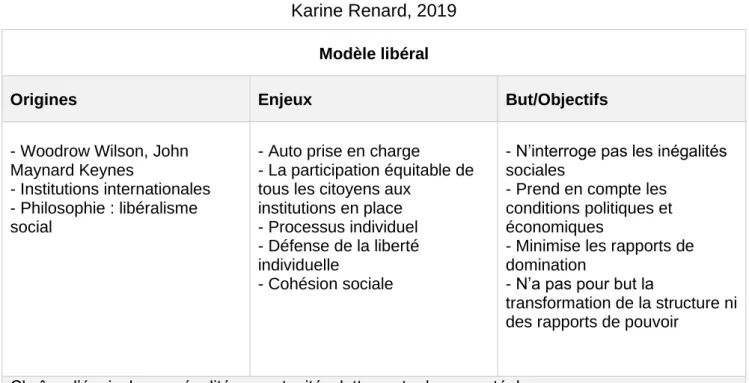 Tableau 2 : Le modèle libéral d’après Bacqué et Biewener, 2015, mis en forme par  Karine Renard, 2019 