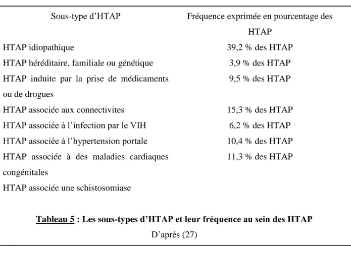 Tableau 5 : Les sous-types d’HTAP et leur fréquence au sein des HTAP  D’après (27) 