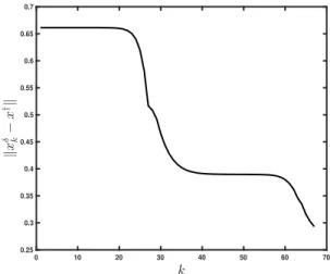Fig. 3 Problem 6.1, n = 2500, δ = 3.1e − 2. Plot of kx δ k − x † k as a function of k for ` k = 3 + dk/2e.