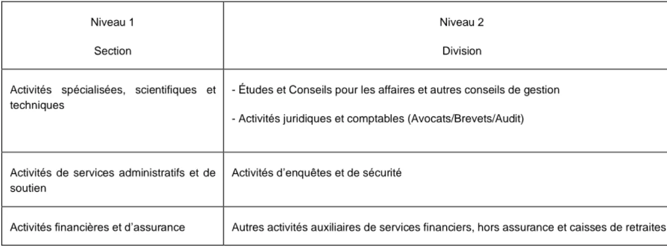 Tableau 1 . Classification par type d’activités (selon Norme NOGA 2008) 