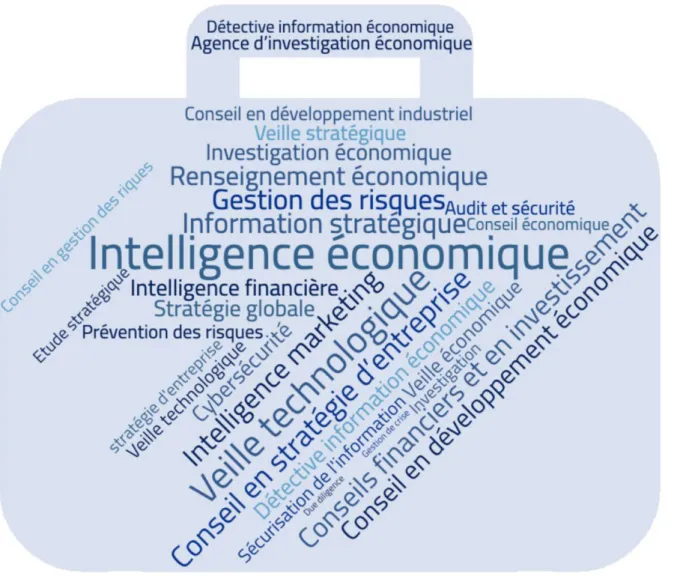 Figure 6. Autour de l’intelligence économique 