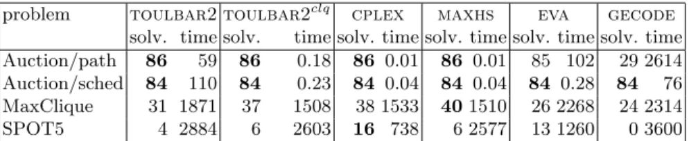 Table 2. Number of solved instances and mean solving computation time in seconds, for toulbar2 solver without using cliques compared to toulbar2 clq exploiting cliques, cplex , maxhs , eva and gecode 