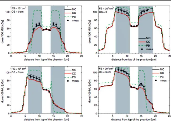 Figure  II-10 :  Profils  de  dose  calculés  avec  différents  algorithmes,  Monte  Carlo  (MC),  Collapsed  Cone  (CC),  Pencil Beam (PB) et la mesure (meas) pour une taille de champ de 10x10cm 2  à gauche et de 20x20 cm 2  à droite,  pour différents déc