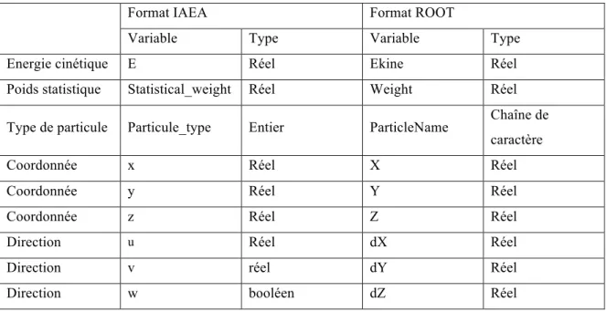 Tableau II-3 : Données contenues dans les fichiers d’espaces des phases (PSF) au format IAEA et ROOT