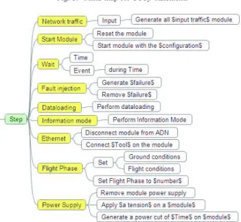 Fig. 3. Mind map for Step statements