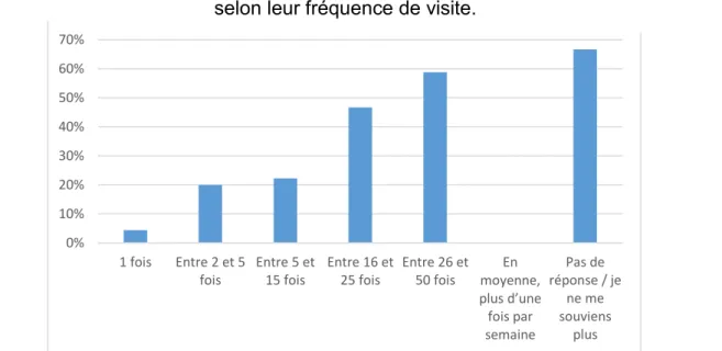 Figure 3 : Répartition des acteurs d’échanges  selon leur fréquence de visite. 